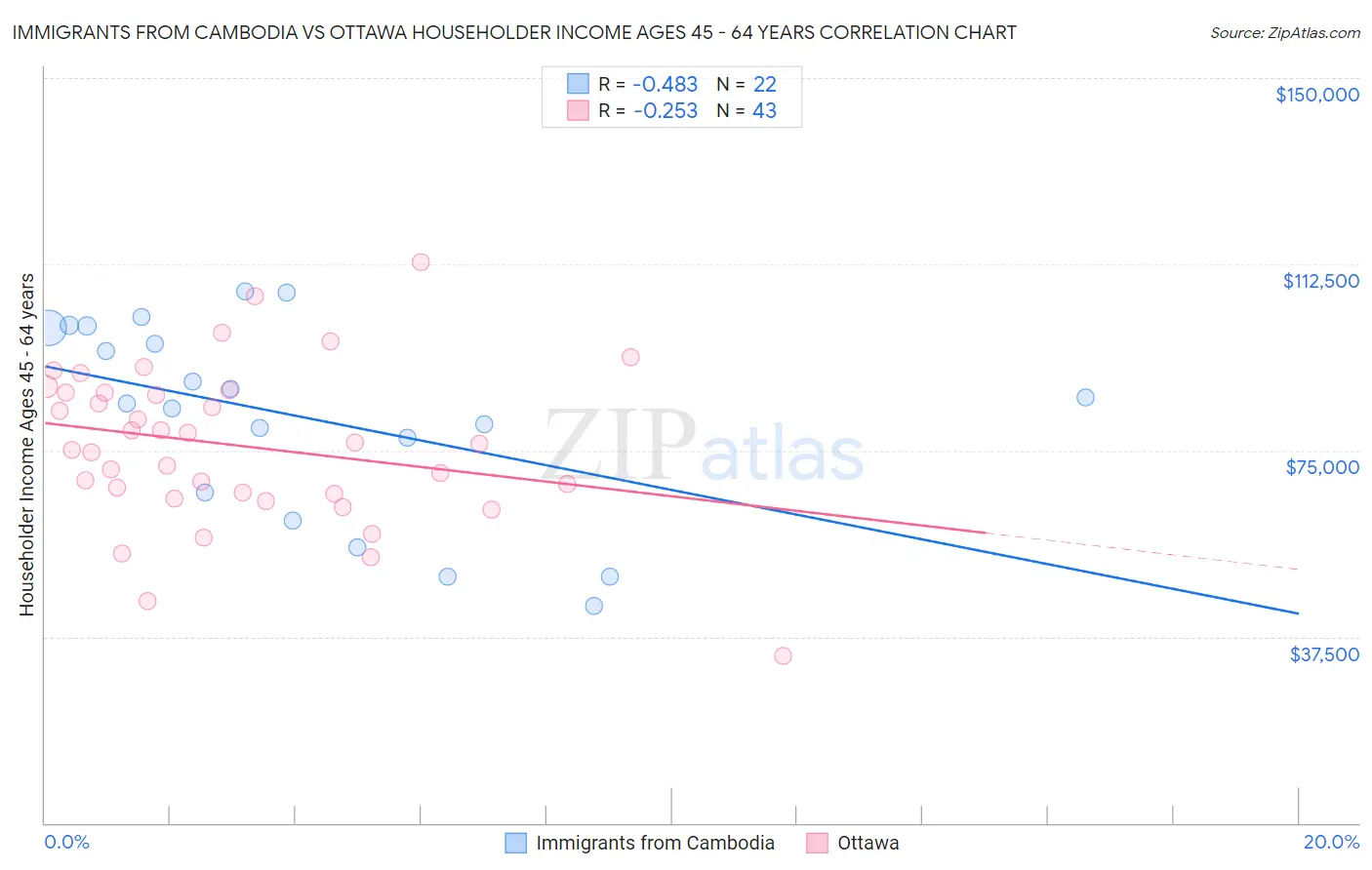 Immigrants from Cambodia vs Ottawa Householder Income Ages 45 - 64 years