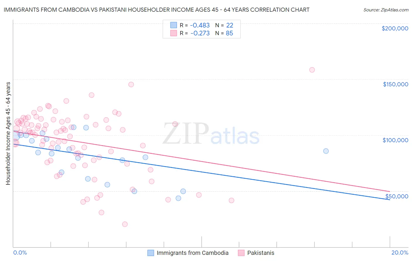 Immigrants from Cambodia vs Pakistani Householder Income Ages 45 - 64 years