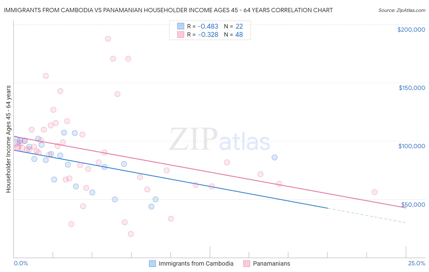 Immigrants from Cambodia vs Panamanian Householder Income Ages 45 - 64 years