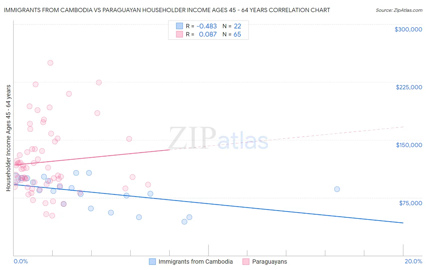 Immigrants from Cambodia vs Paraguayan Householder Income Ages 45 - 64 years