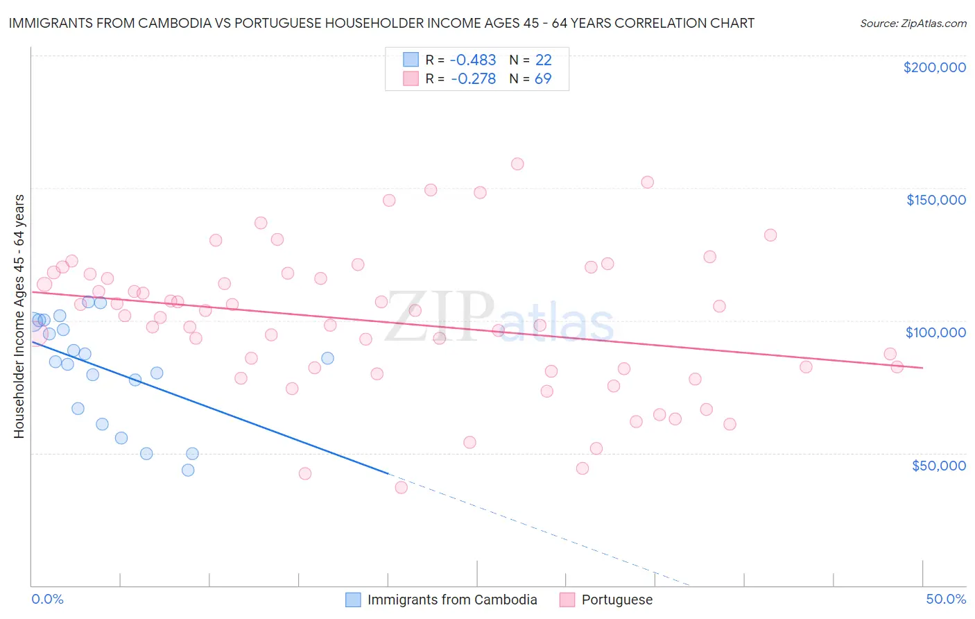 Immigrants from Cambodia vs Portuguese Householder Income Ages 45 - 64 years