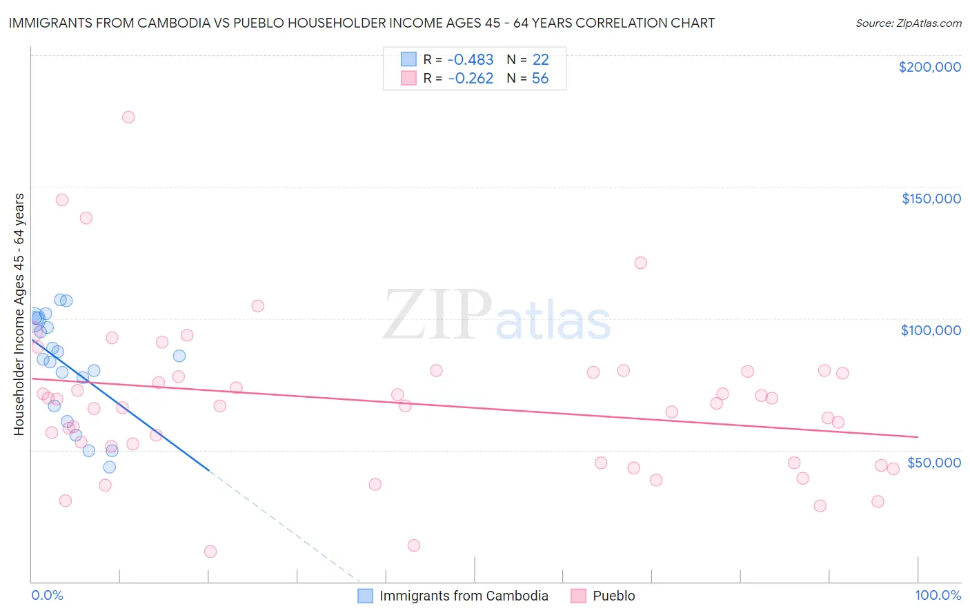 Immigrants from Cambodia vs Pueblo Householder Income Ages 45 - 64 years