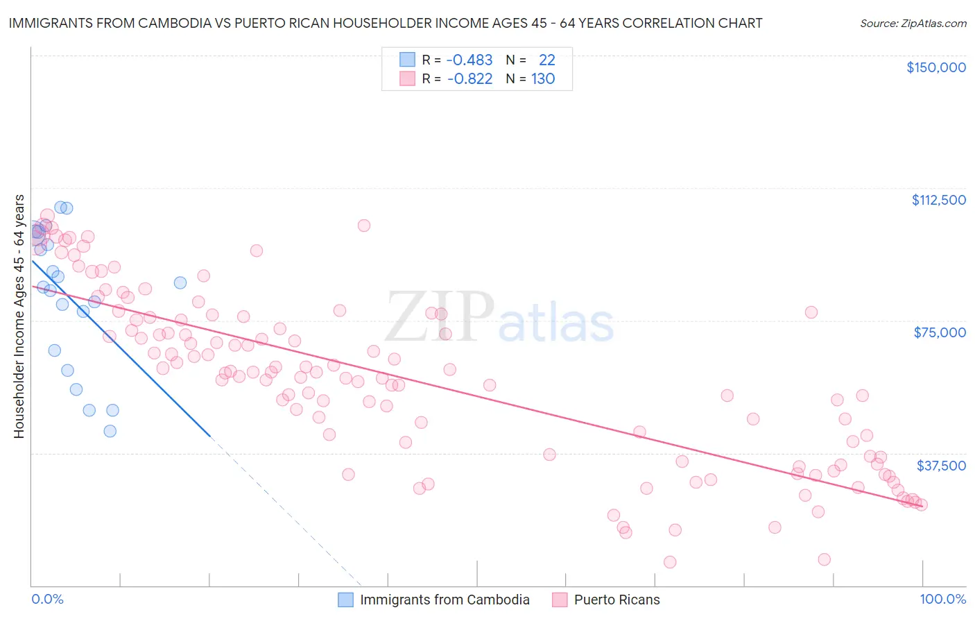 Immigrants from Cambodia vs Puerto Rican Householder Income Ages 45 - 64 years