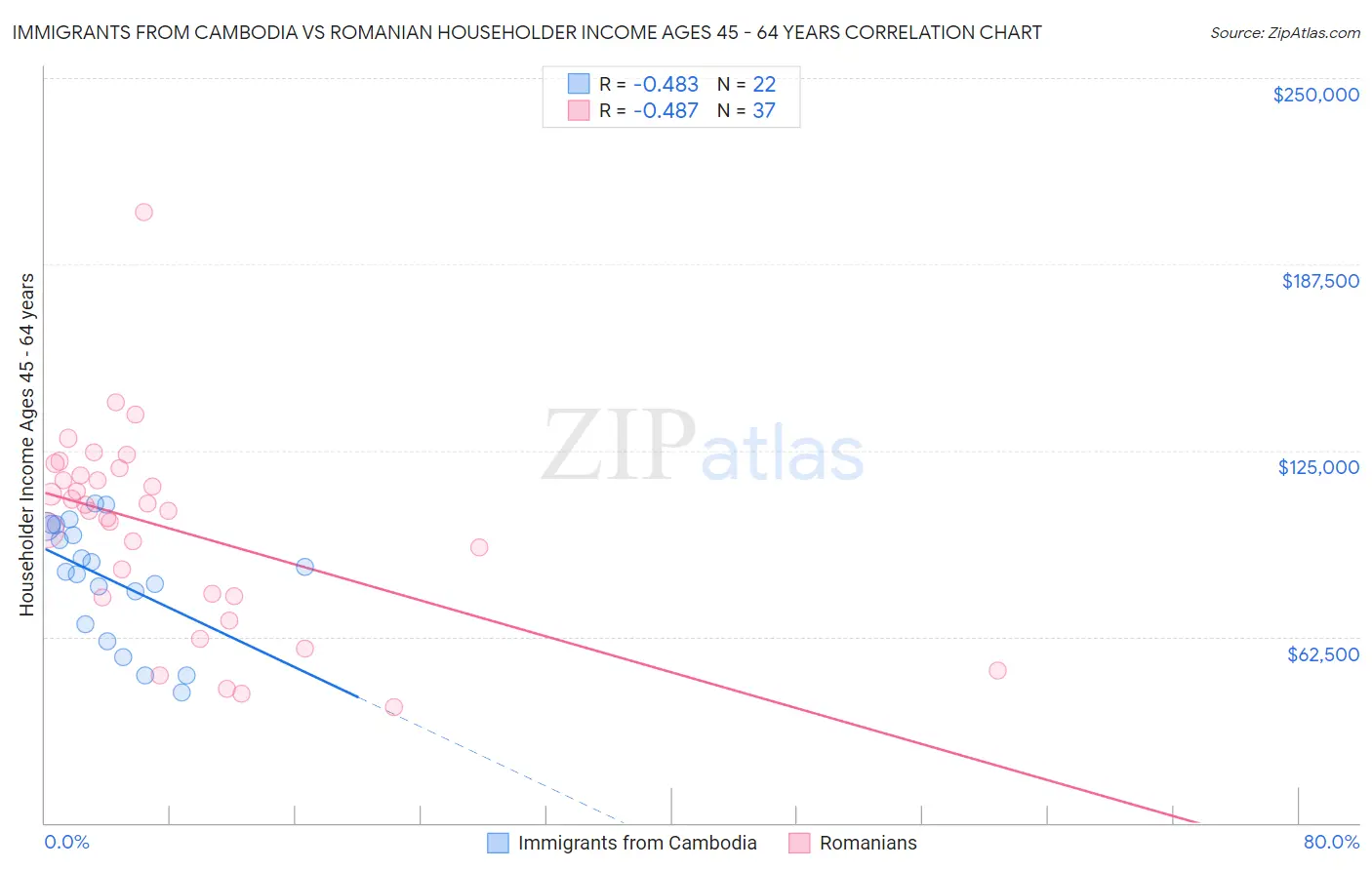 Immigrants from Cambodia vs Romanian Householder Income Ages 45 - 64 years