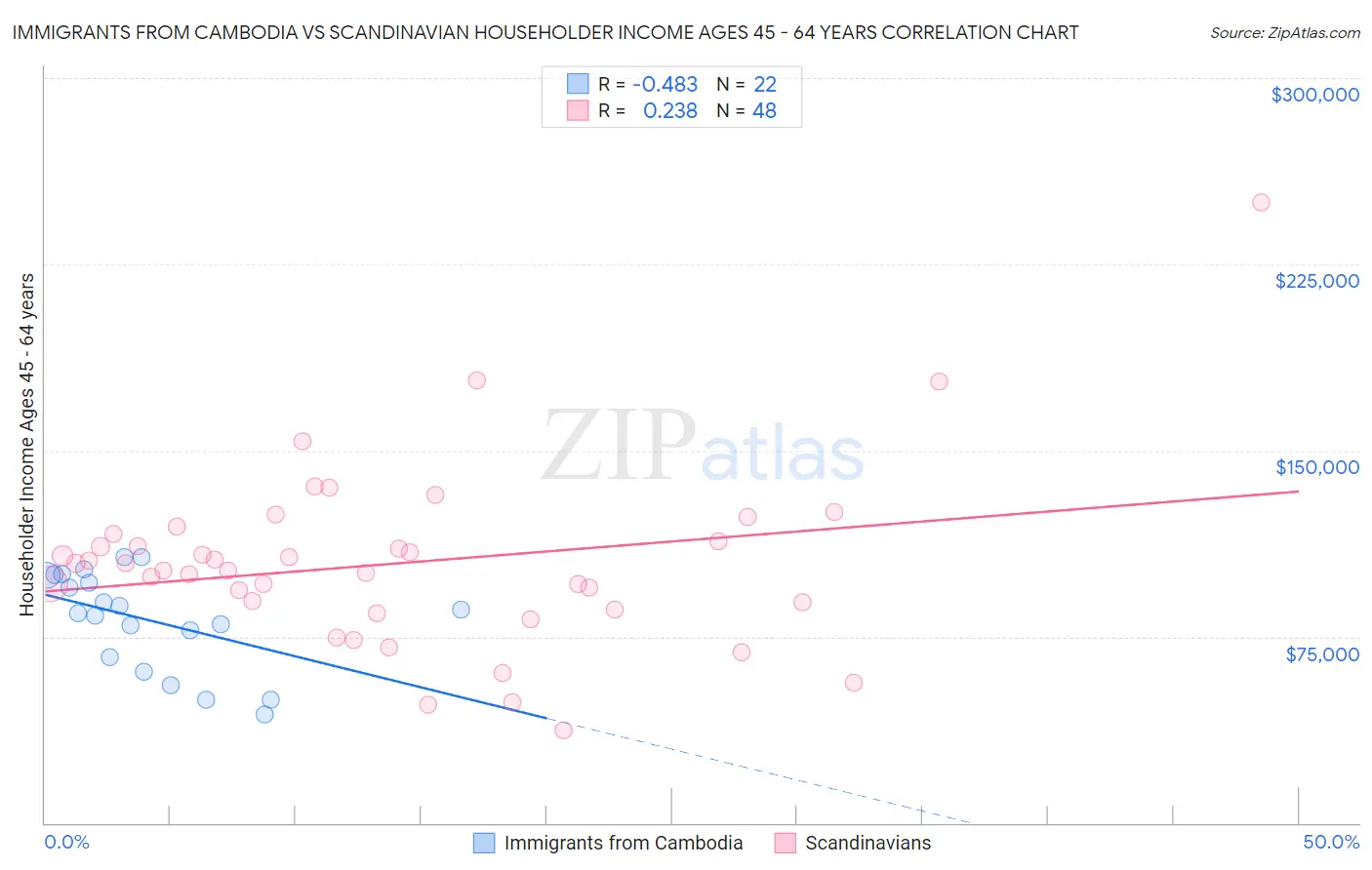 Immigrants from Cambodia vs Scandinavian Householder Income Ages 45 - 64 years