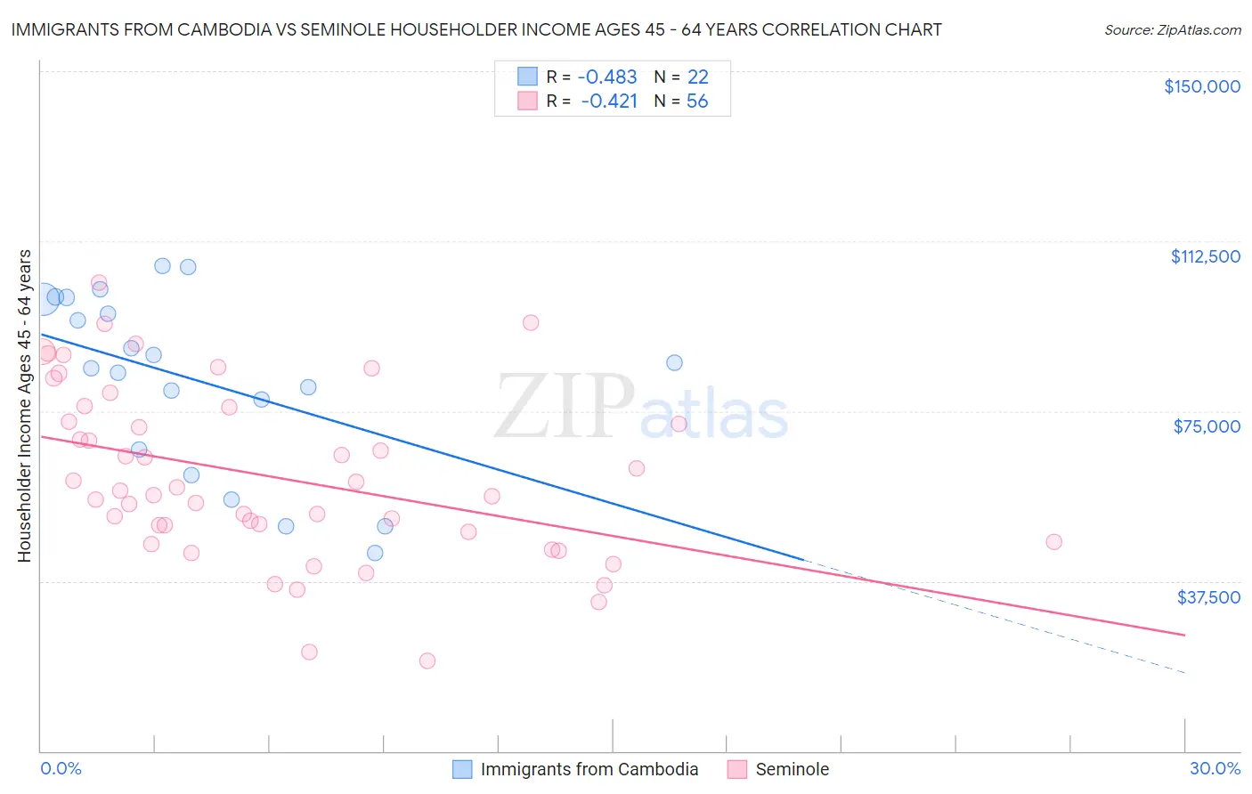 Immigrants from Cambodia vs Seminole Householder Income Ages 45 - 64 years