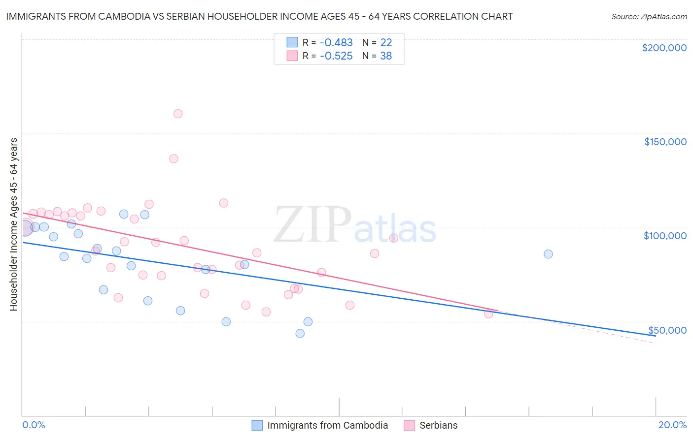 Immigrants from Cambodia vs Serbian Householder Income Ages 45 - 64 years