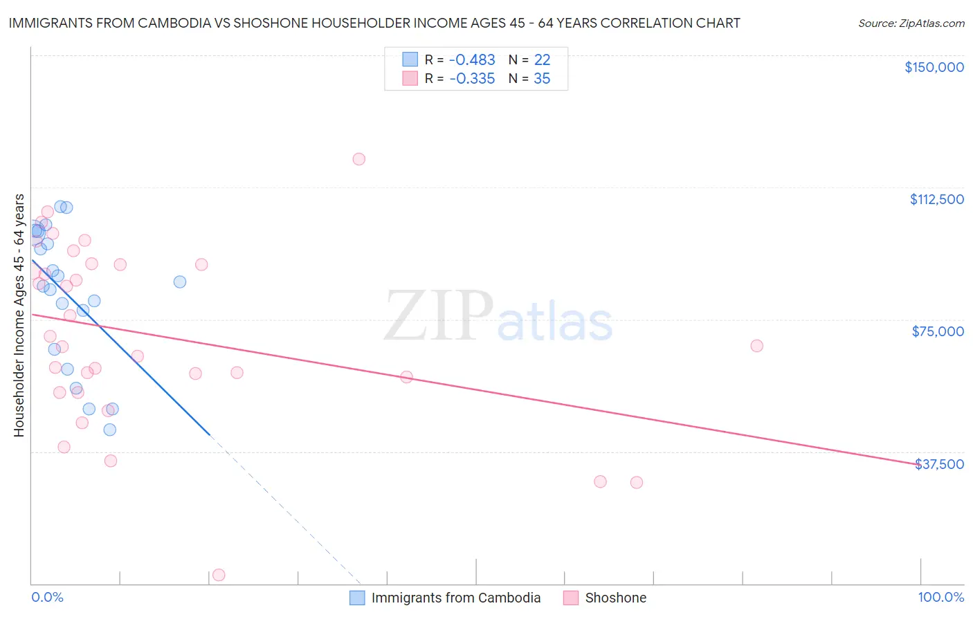 Immigrants from Cambodia vs Shoshone Householder Income Ages 45 - 64 years