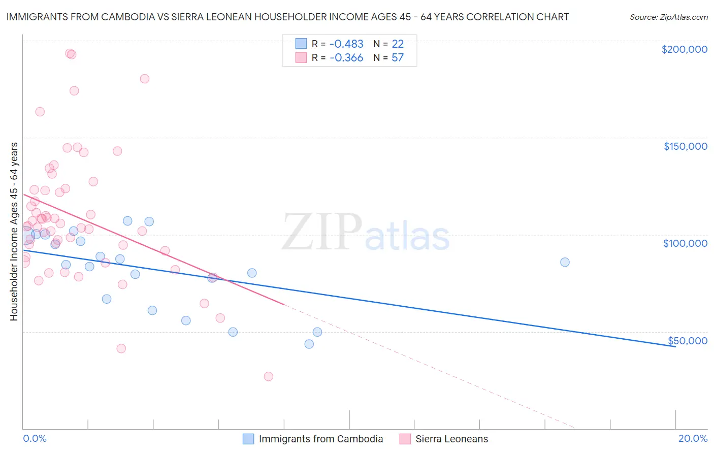 Immigrants from Cambodia vs Sierra Leonean Householder Income Ages 45 - 64 years