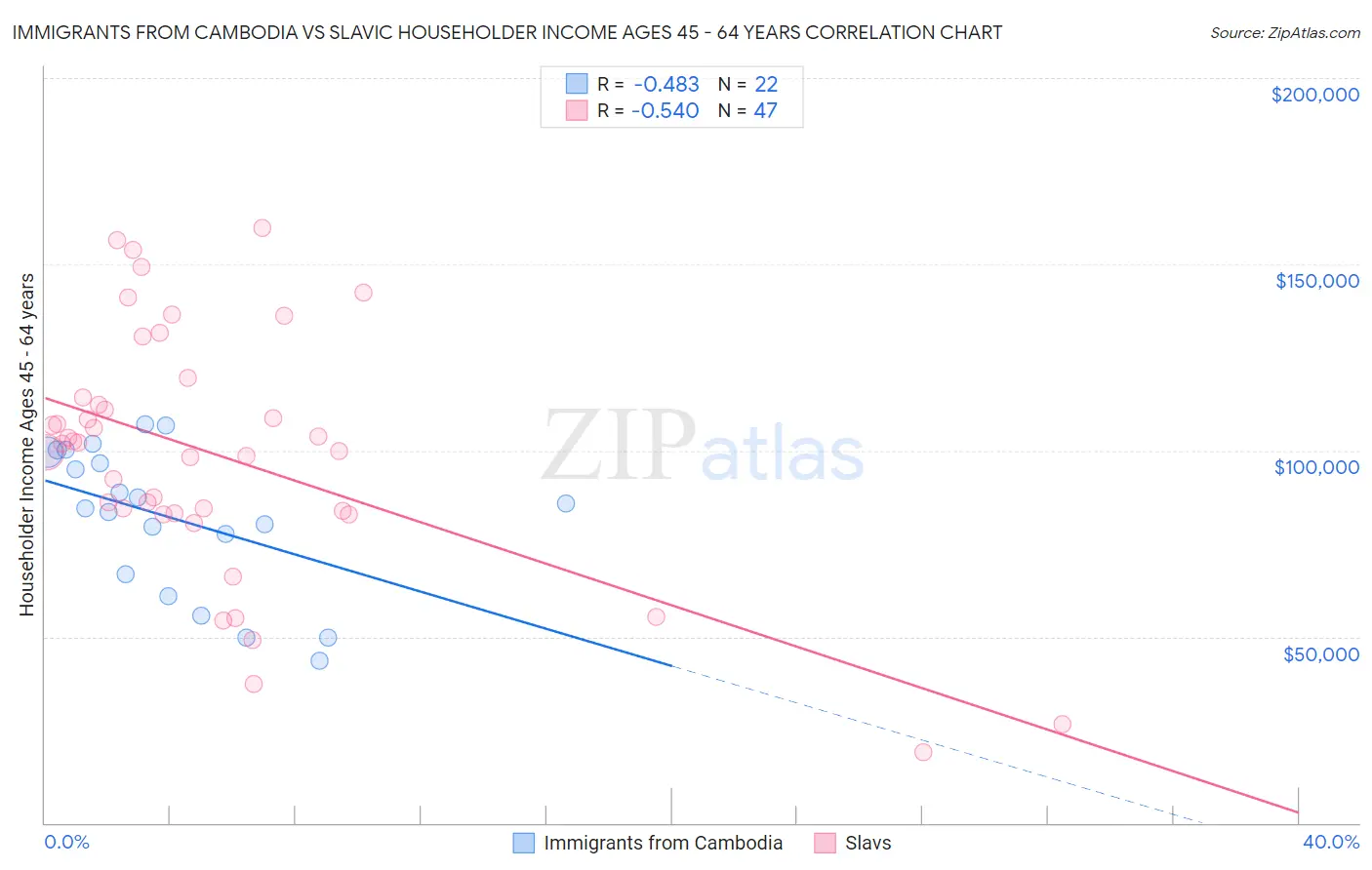 Immigrants from Cambodia vs Slavic Householder Income Ages 45 - 64 years