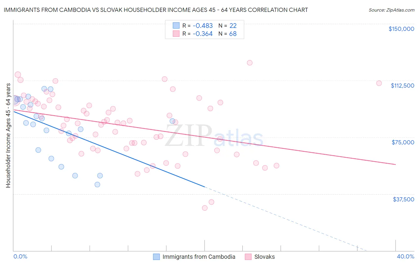 Immigrants from Cambodia vs Slovak Householder Income Ages 45 - 64 years