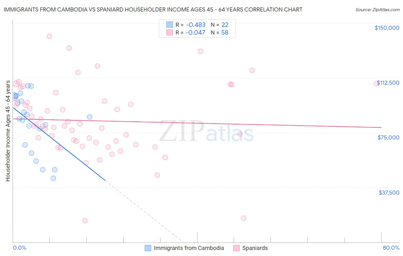 Immigrants from Cambodia vs Spaniard Householder Income Ages 45 - 64 years