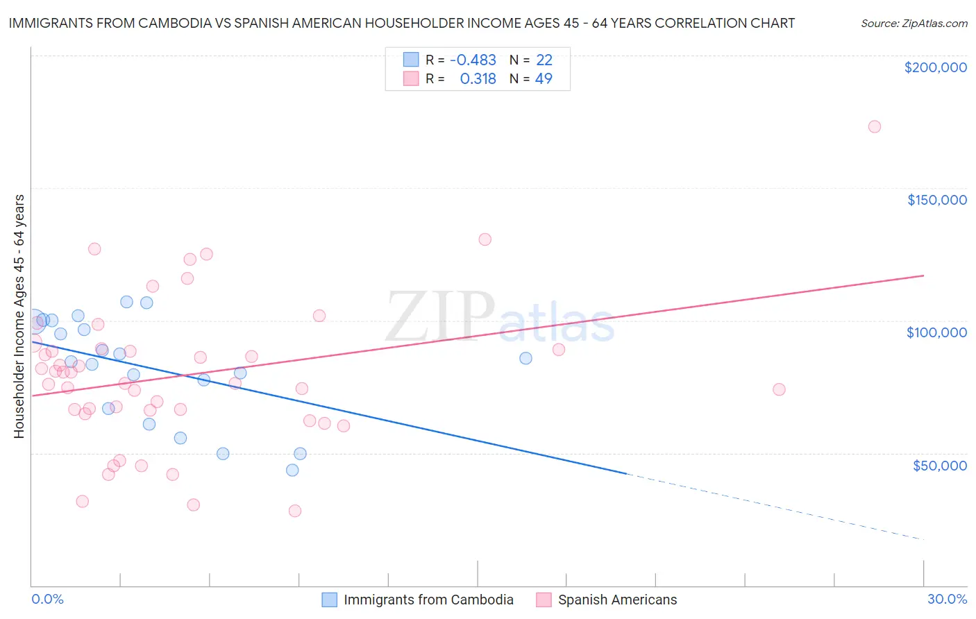 Immigrants from Cambodia vs Spanish American Householder Income Ages 45 - 64 years