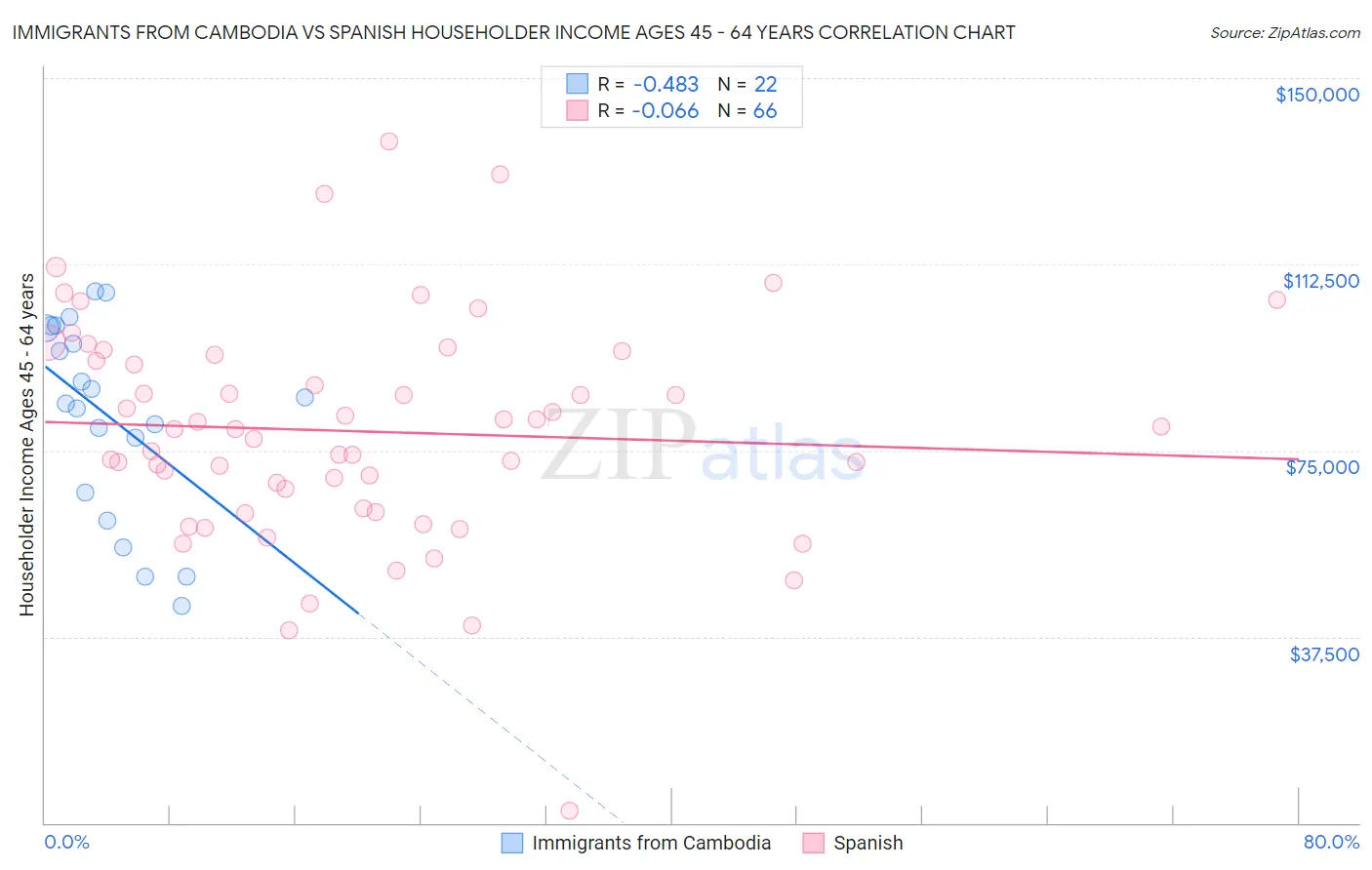 Immigrants from Cambodia vs Spanish Householder Income Ages 45 - 64 years
