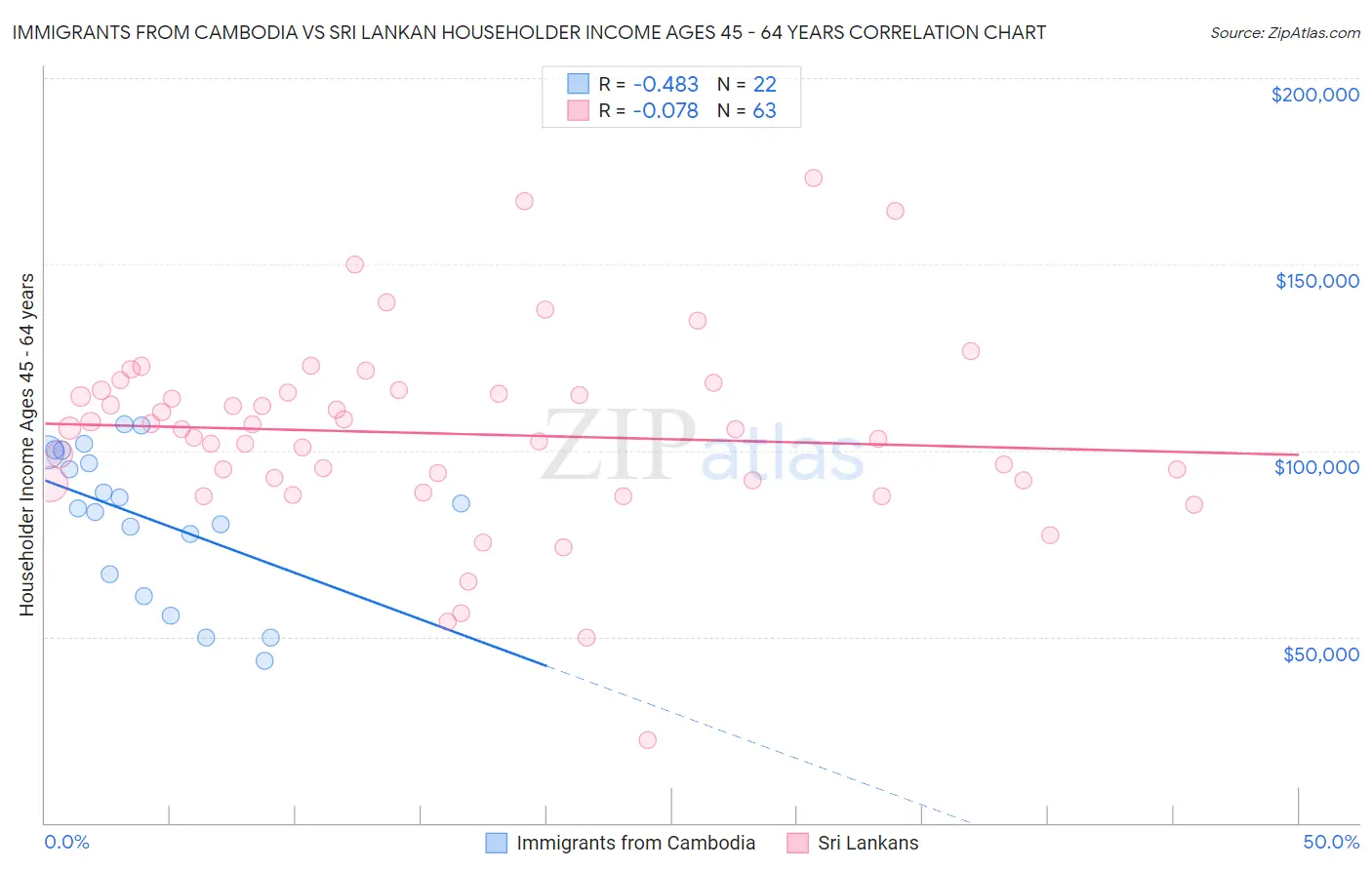Immigrants from Cambodia vs Sri Lankan Householder Income Ages 45 - 64 years