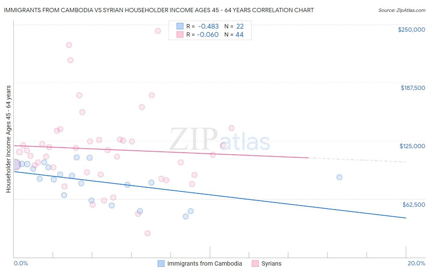 Immigrants from Cambodia vs Syrian Householder Income Ages 45 - 64 years