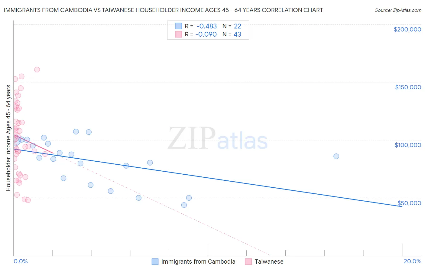 Immigrants from Cambodia vs Taiwanese Householder Income Ages 45 - 64 years