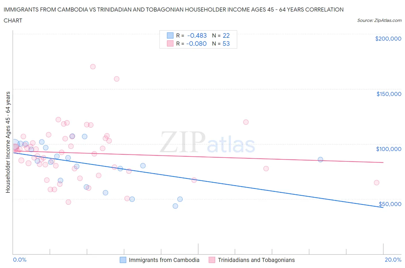 Immigrants from Cambodia vs Trinidadian and Tobagonian Householder Income Ages 45 - 64 years