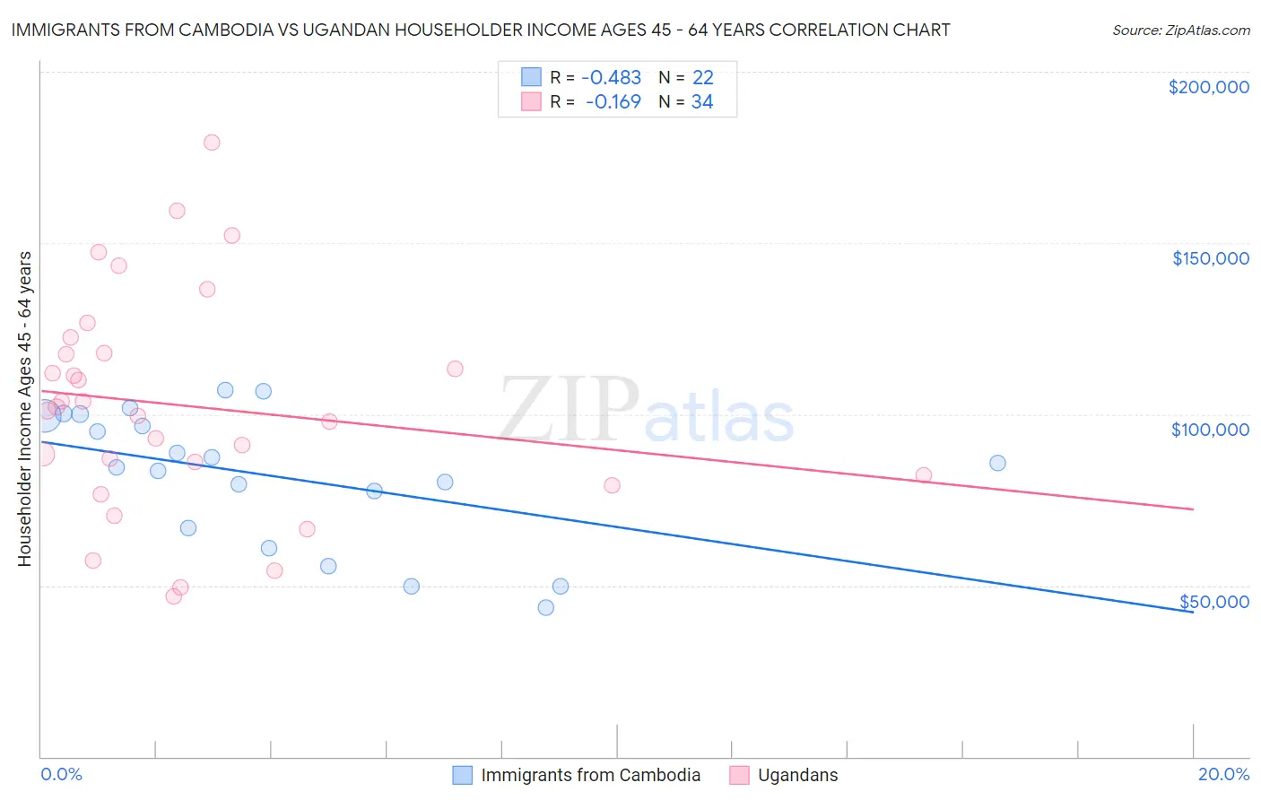 Immigrants from Cambodia vs Ugandan Householder Income Ages 45 - 64 years