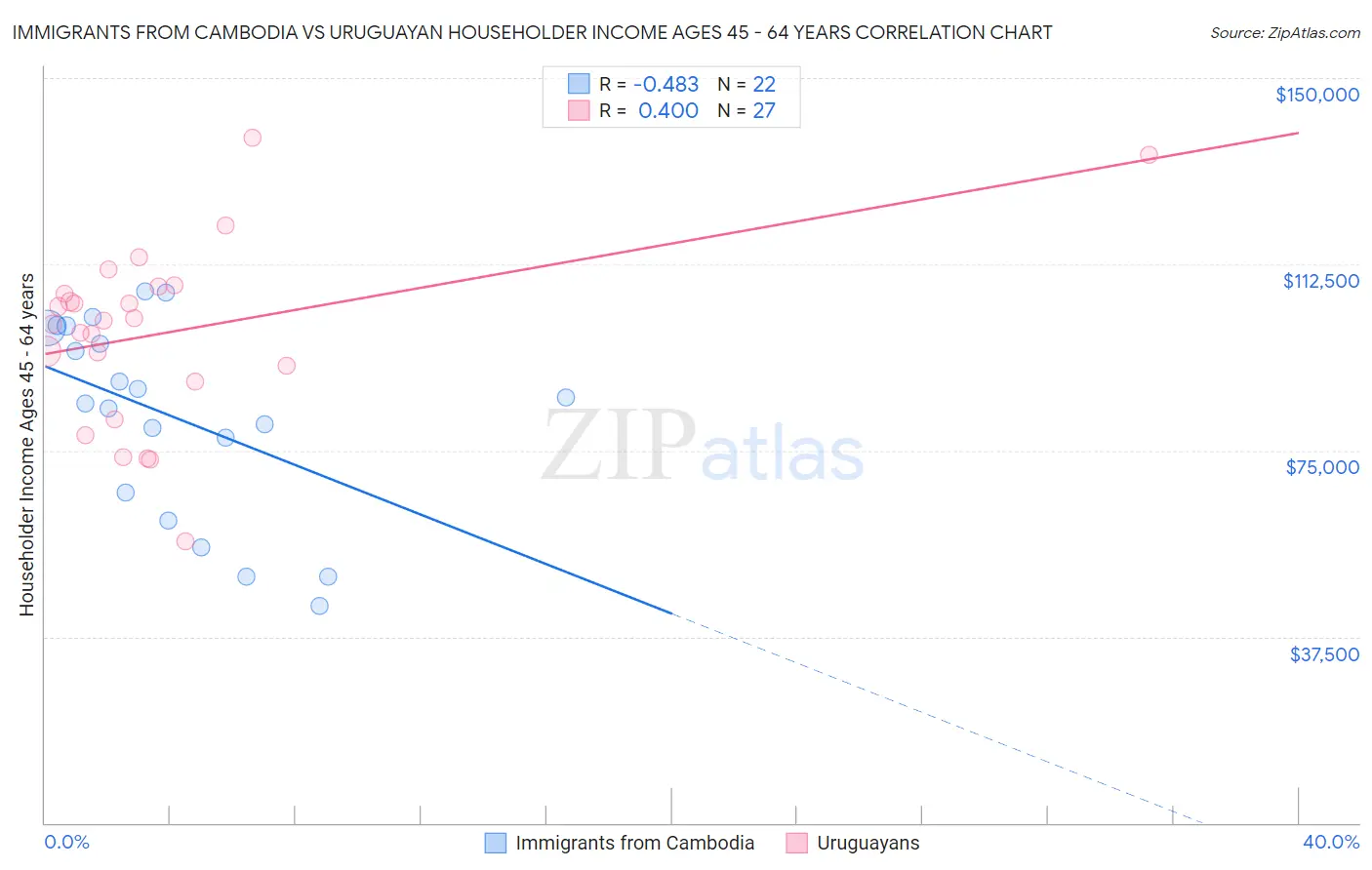 Immigrants from Cambodia vs Uruguayan Householder Income Ages 45 - 64 years