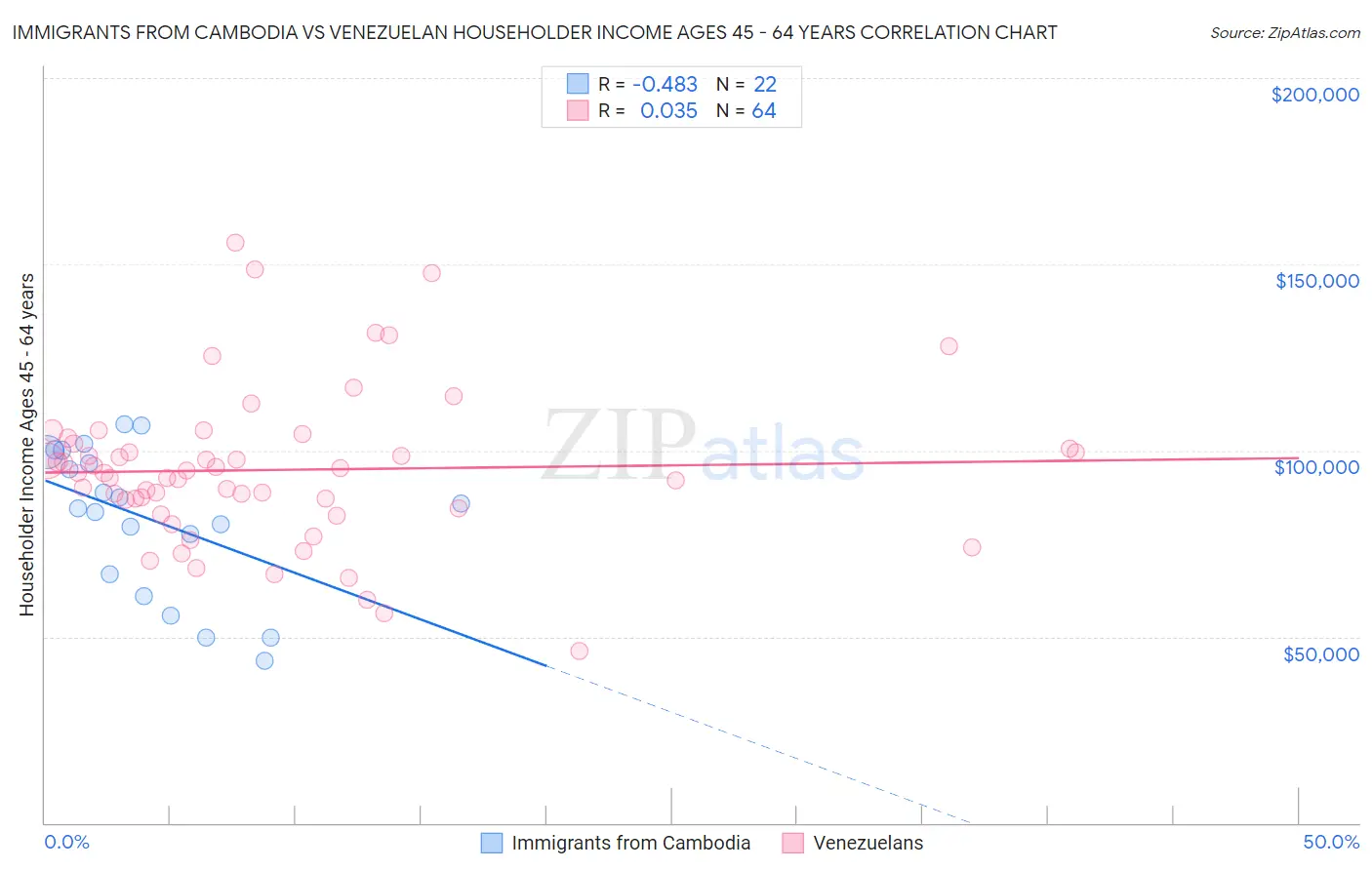 Immigrants from Cambodia vs Venezuelan Householder Income Ages 45 - 64 years