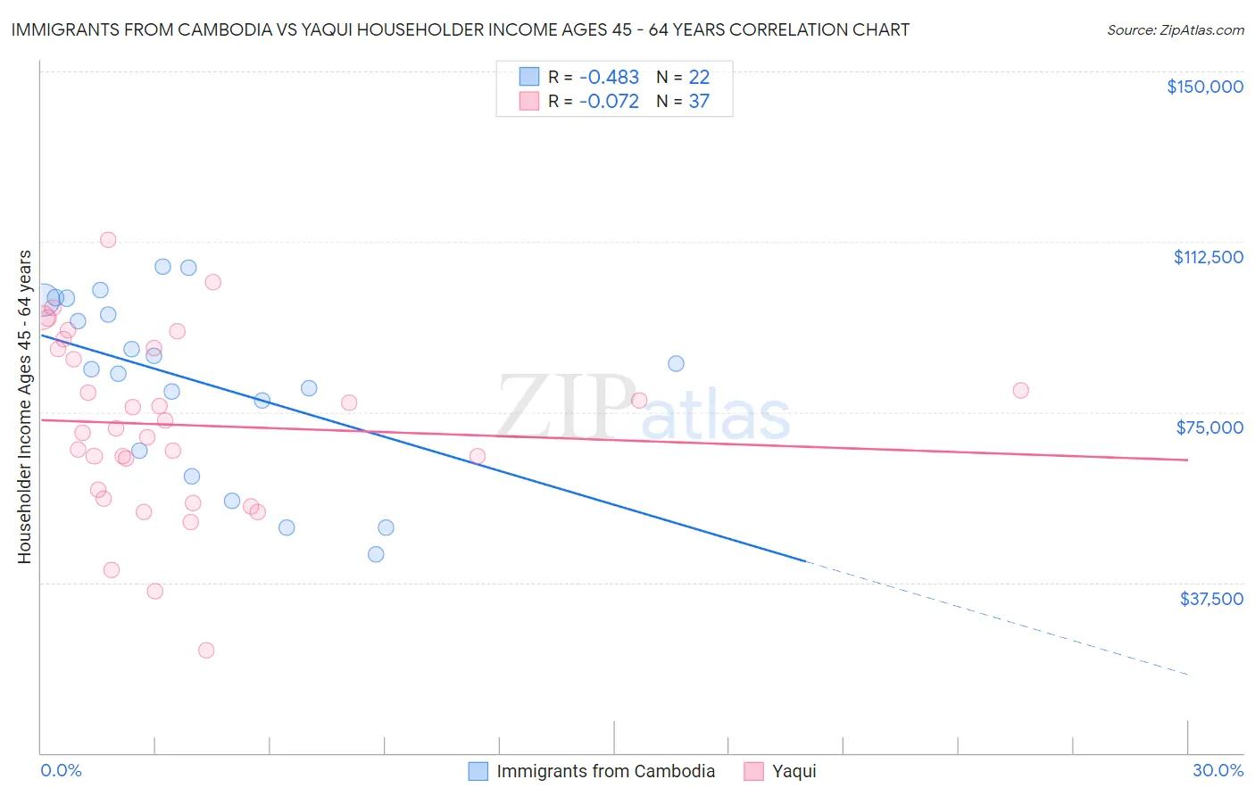 Immigrants from Cambodia vs Yaqui Householder Income Ages 45 - 64 years