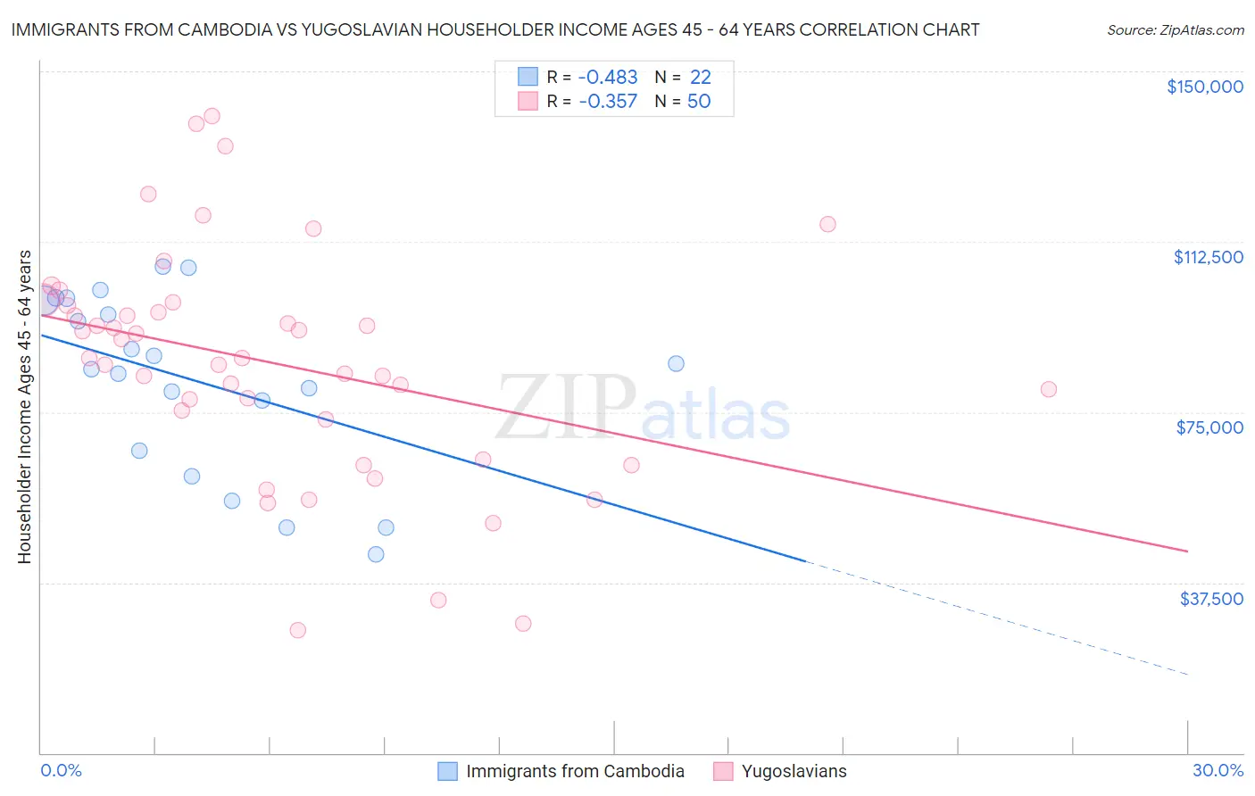 Immigrants from Cambodia vs Yugoslavian Householder Income Ages 45 - 64 years