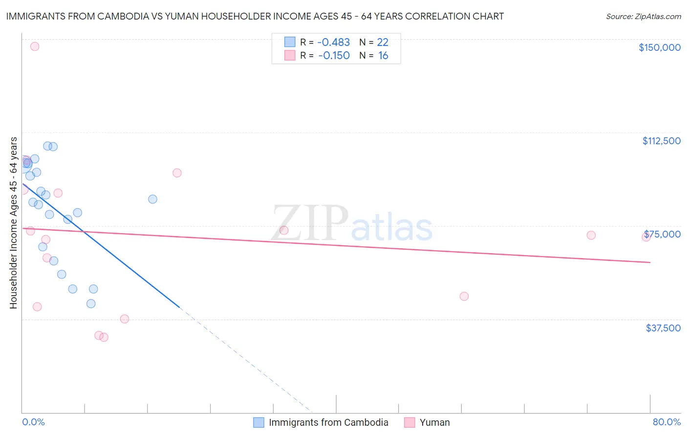 Immigrants from Cambodia vs Yuman Householder Income Ages 45 - 64 years
