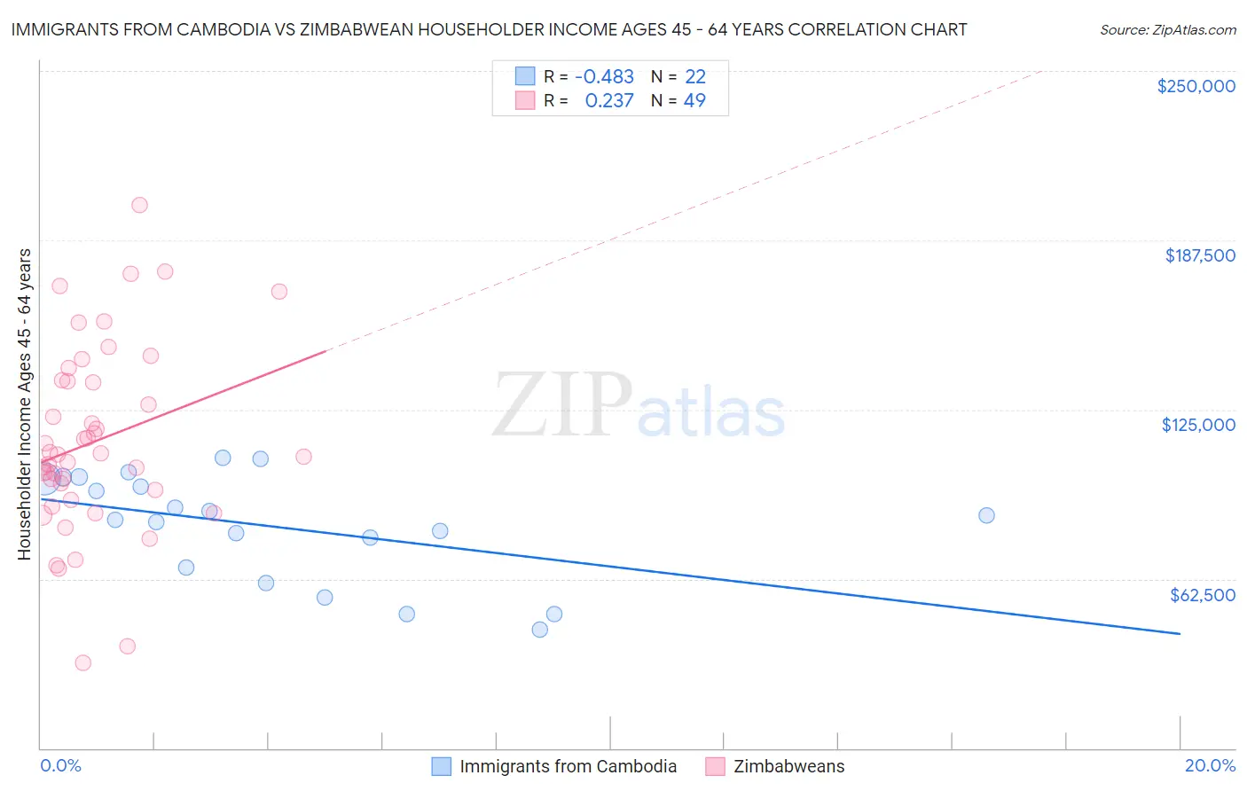 Immigrants from Cambodia vs Zimbabwean Householder Income Ages 45 - 64 years