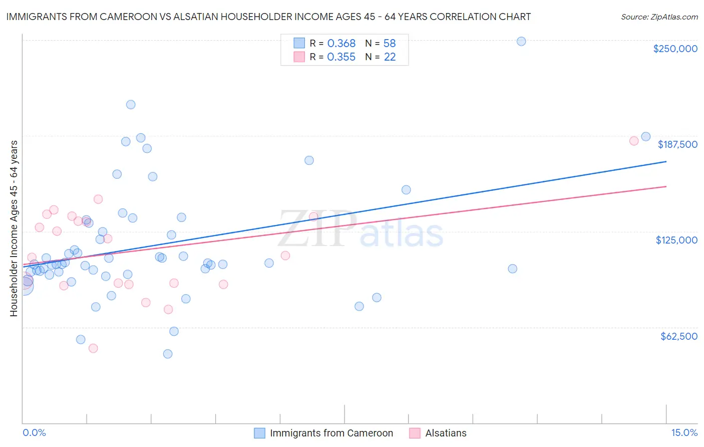 Immigrants from Cameroon vs Alsatian Householder Income Ages 45 - 64 years