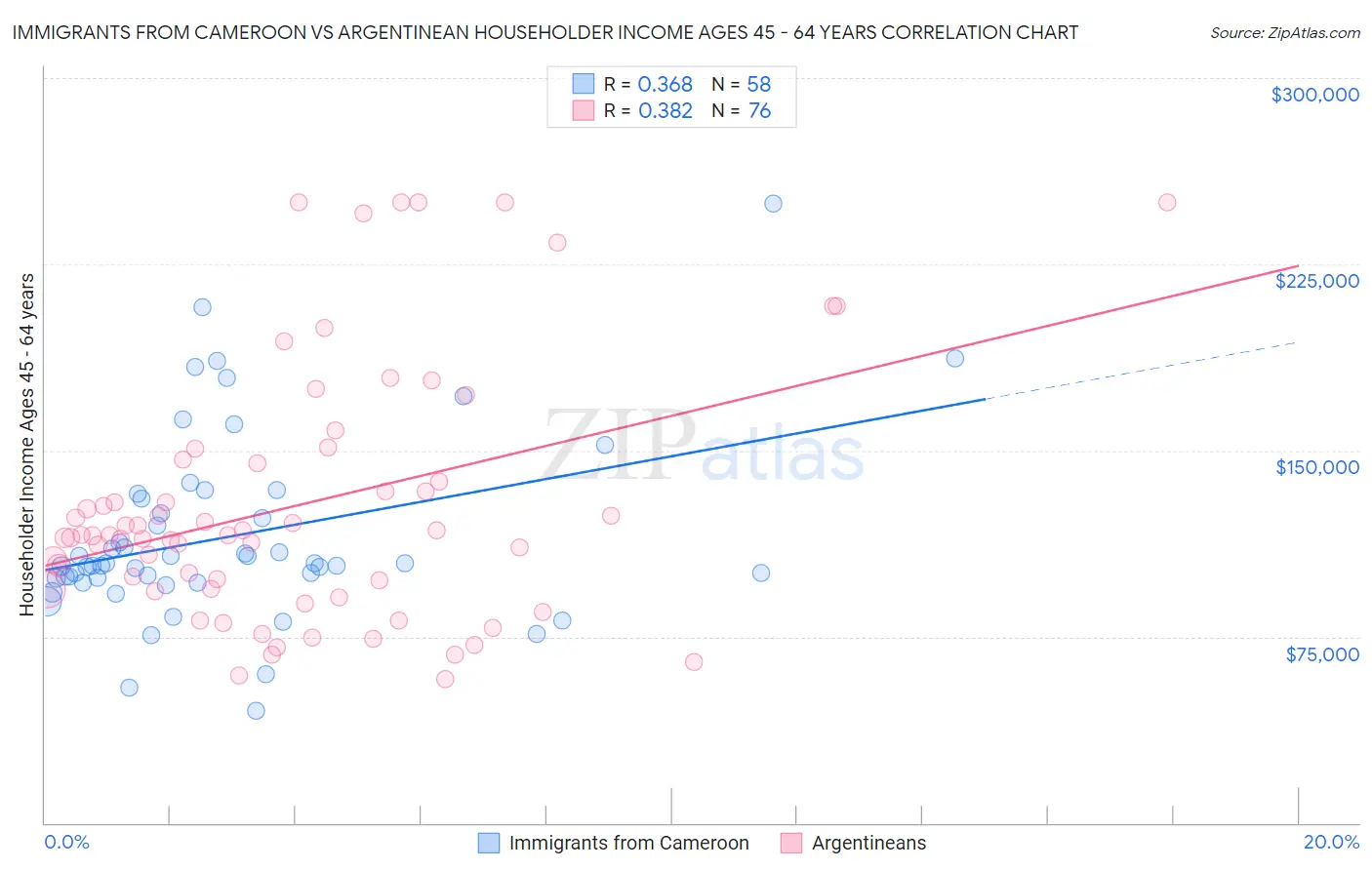 Immigrants from Cameroon vs Argentinean Householder Income Ages 45 - 64 years