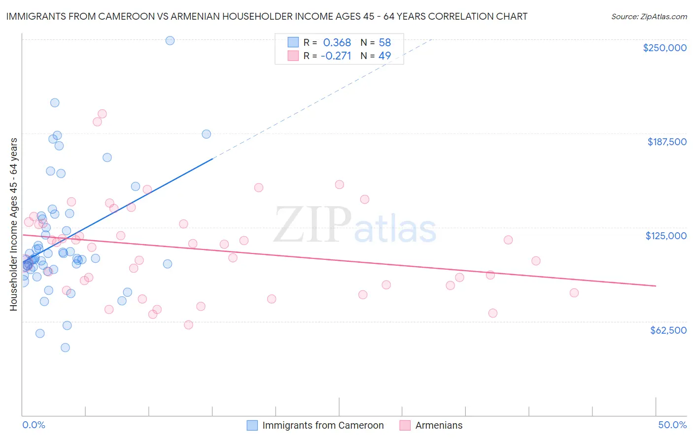 Immigrants from Cameroon vs Armenian Householder Income Ages 45 - 64 years