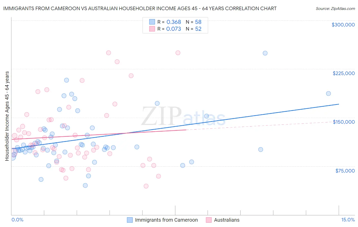 Immigrants from Cameroon vs Australian Householder Income Ages 45 - 64 years