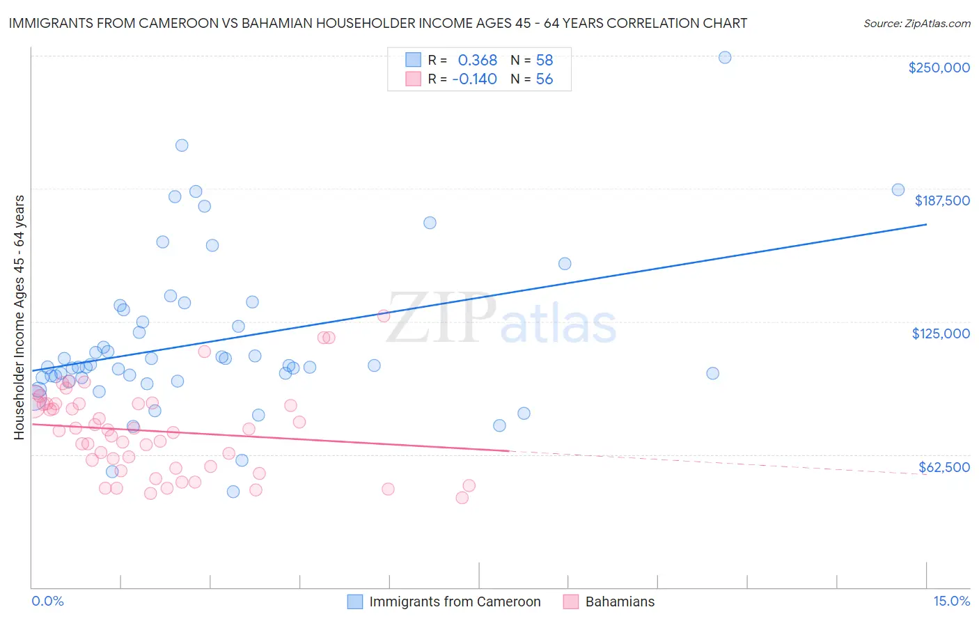 Immigrants from Cameroon vs Bahamian Householder Income Ages 45 - 64 years