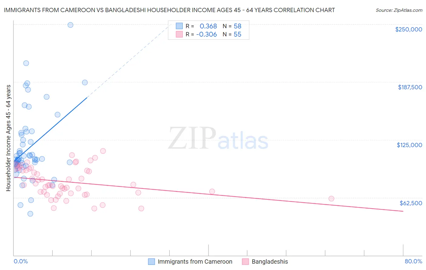 Immigrants from Cameroon vs Bangladeshi Householder Income Ages 45 - 64 years