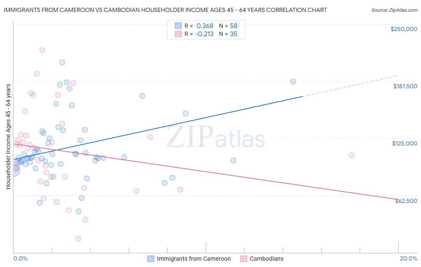 Immigrants from Cameroon vs Cambodian Householder Income Ages 45 - 64 years