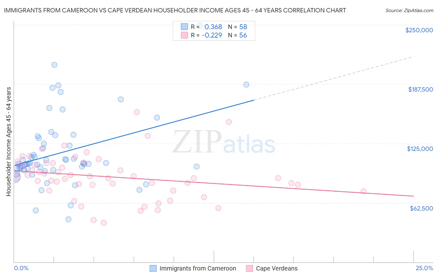 Immigrants from Cameroon vs Cape Verdean Householder Income Ages 45 - 64 years
