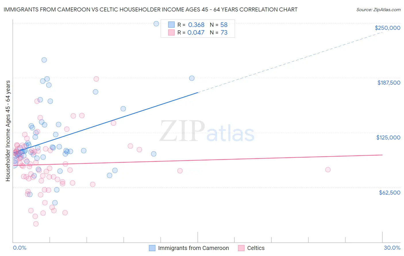 Immigrants from Cameroon vs Celtic Householder Income Ages 45 - 64 years