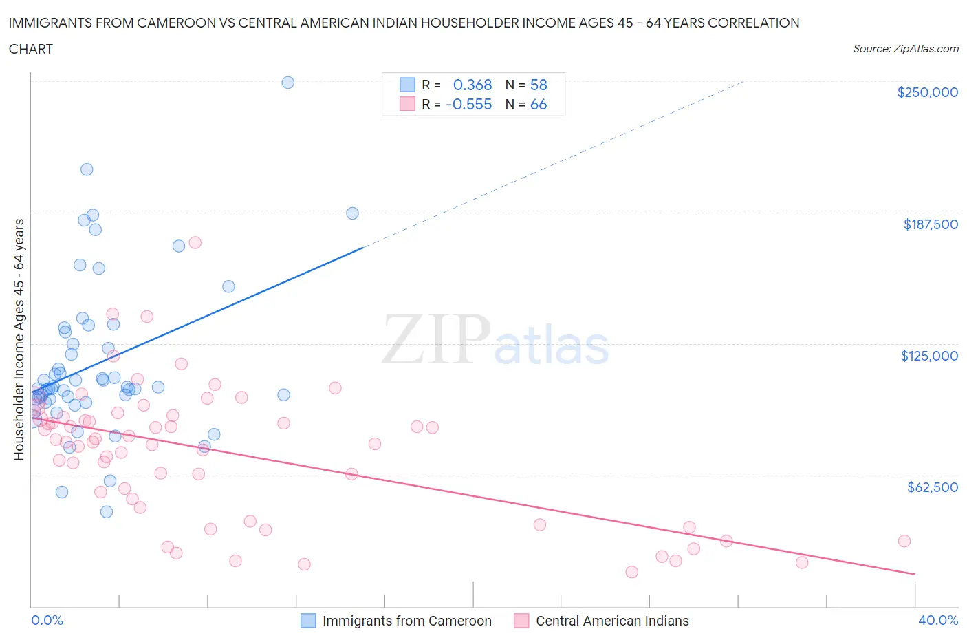Immigrants from Cameroon vs Central American Indian Householder Income Ages 45 - 64 years