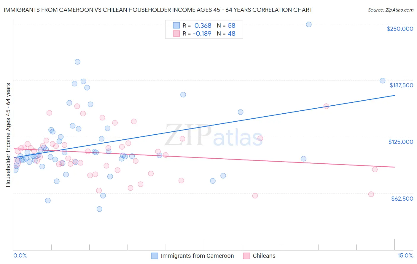 Immigrants from Cameroon vs Chilean Householder Income Ages 45 - 64 years