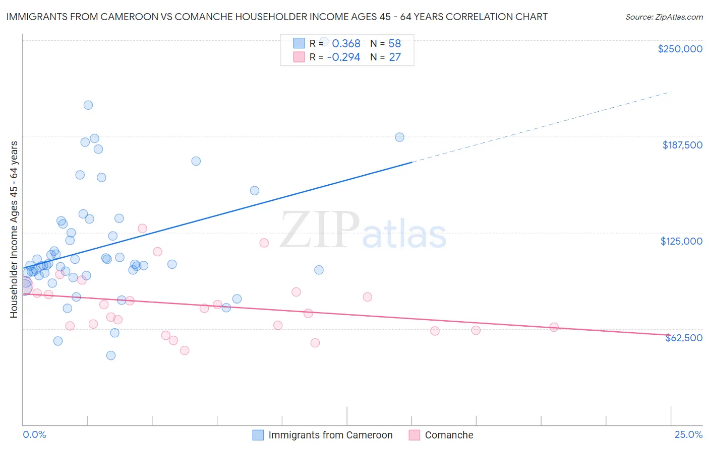 Immigrants from Cameroon vs Comanche Householder Income Ages 45 - 64 years
