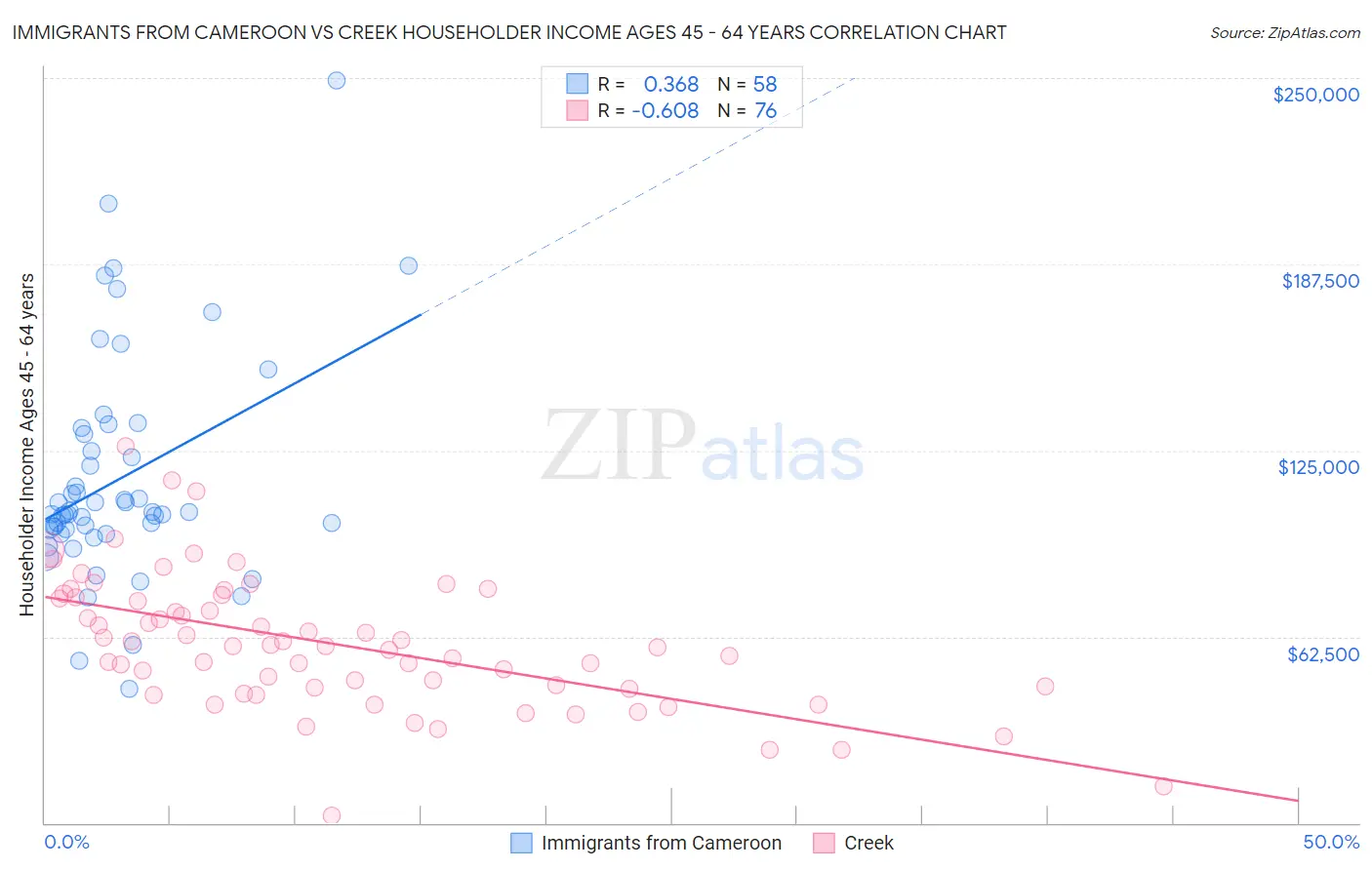 Immigrants from Cameroon vs Creek Householder Income Ages 45 - 64 years
