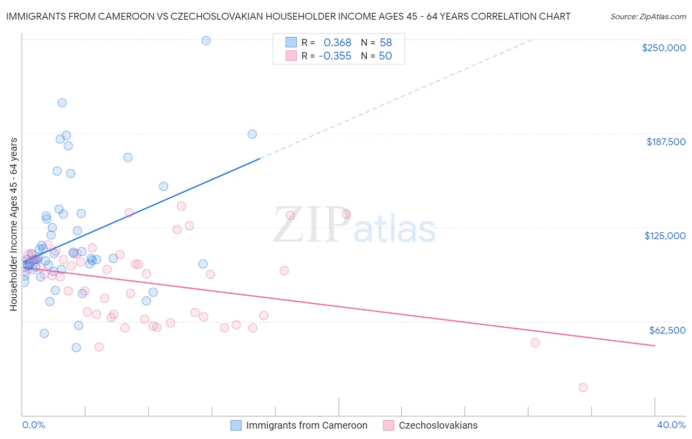 Immigrants from Cameroon vs Czechoslovakian Householder Income Ages 45 - 64 years