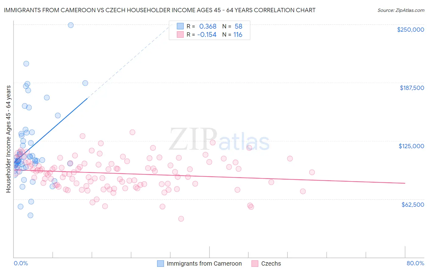 Immigrants from Cameroon vs Czech Householder Income Ages 45 - 64 years
