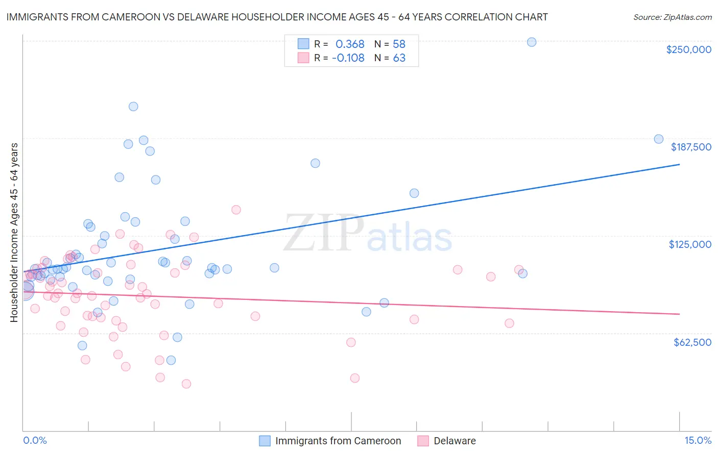Immigrants from Cameroon vs Delaware Householder Income Ages 45 - 64 years