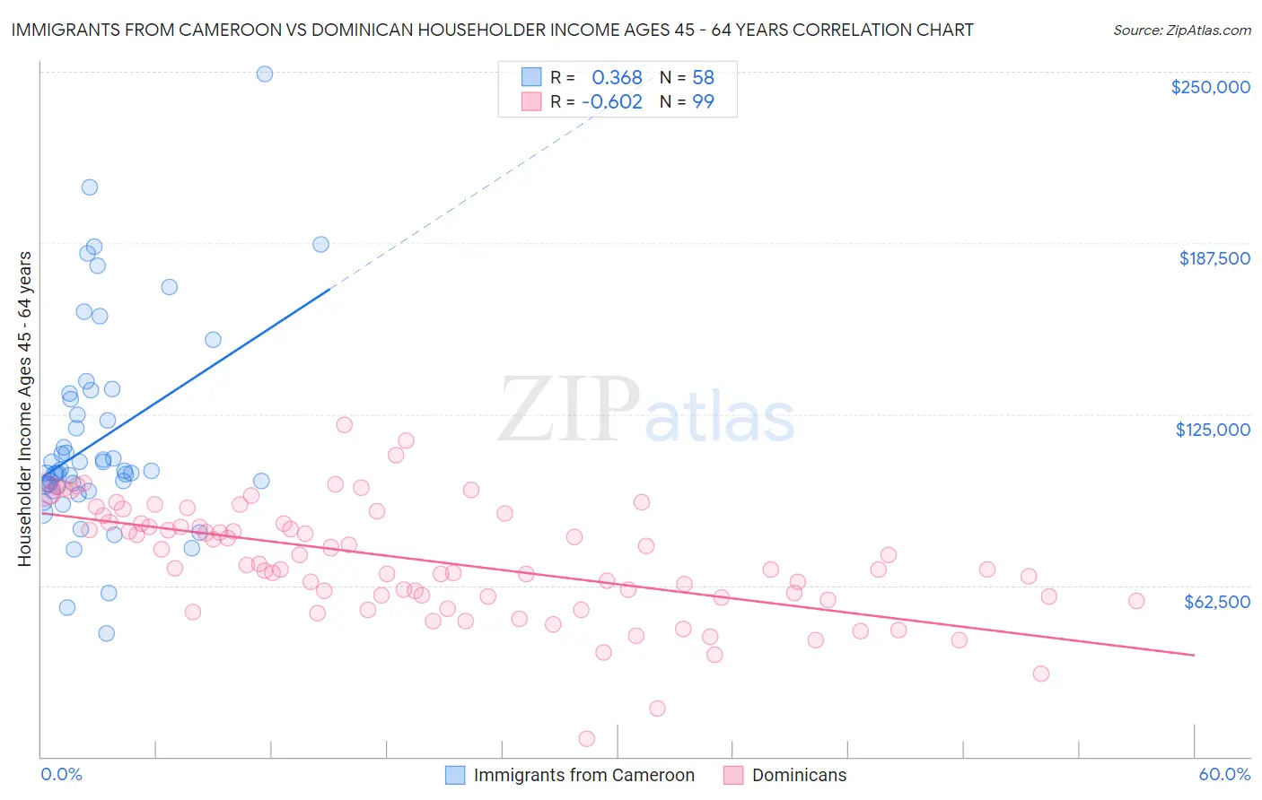 Immigrants from Cameroon vs Dominican Householder Income Ages 45 - 64 years