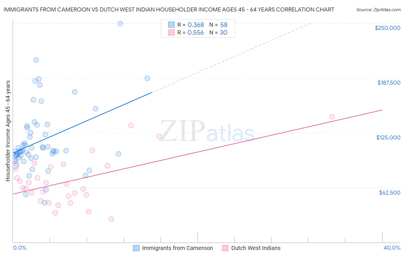 Immigrants from Cameroon vs Dutch West Indian Householder Income Ages 45 - 64 years