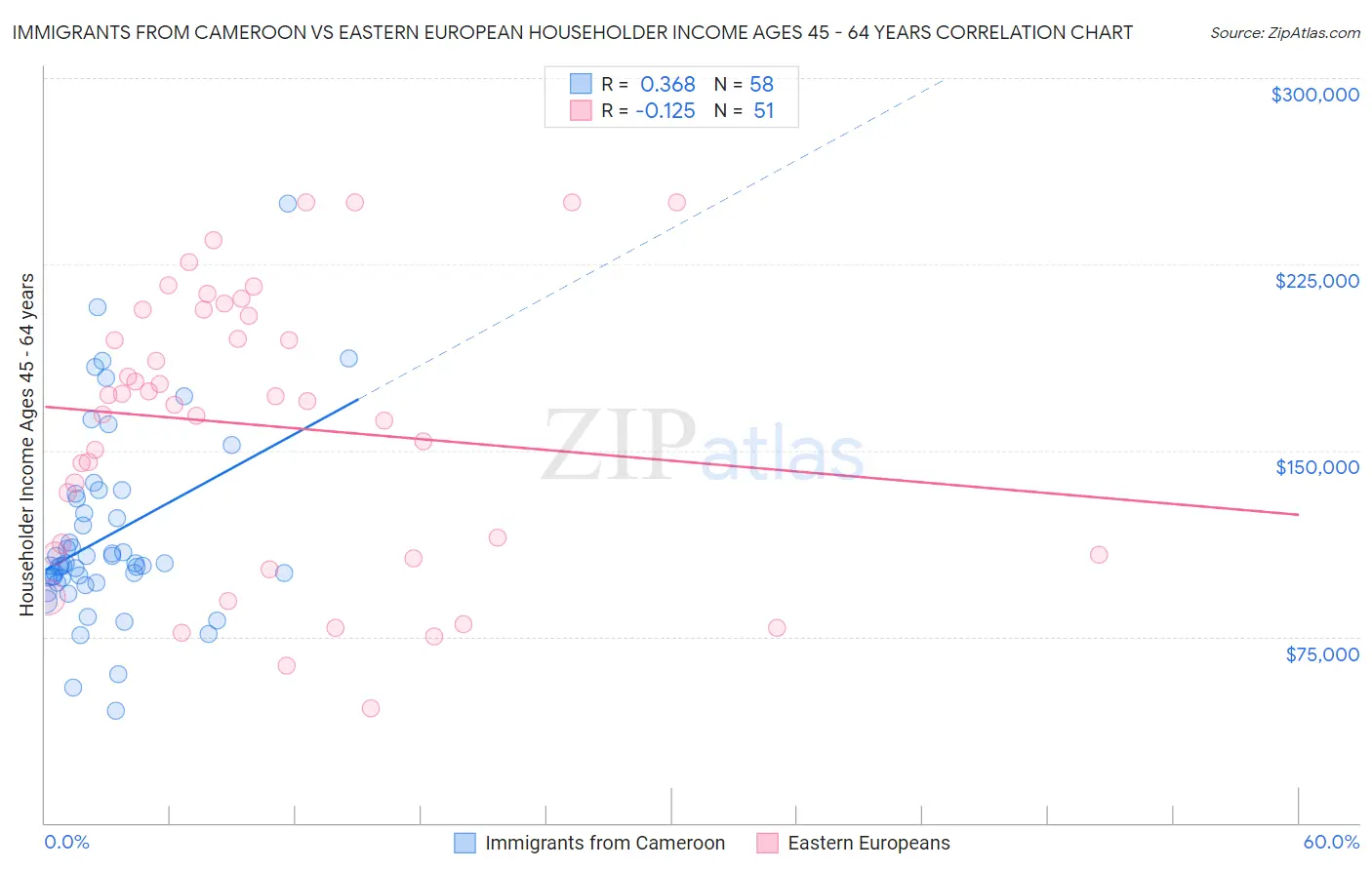 Immigrants from Cameroon vs Eastern European Householder Income Ages 45 - 64 years