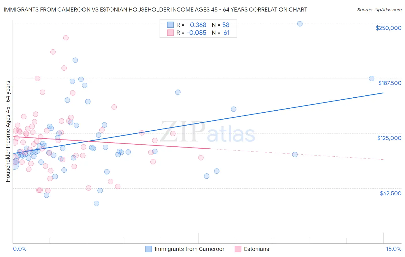 Immigrants from Cameroon vs Estonian Householder Income Ages 45 - 64 years