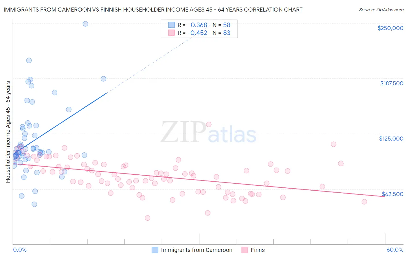 Immigrants from Cameroon vs Finnish Householder Income Ages 45 - 64 years